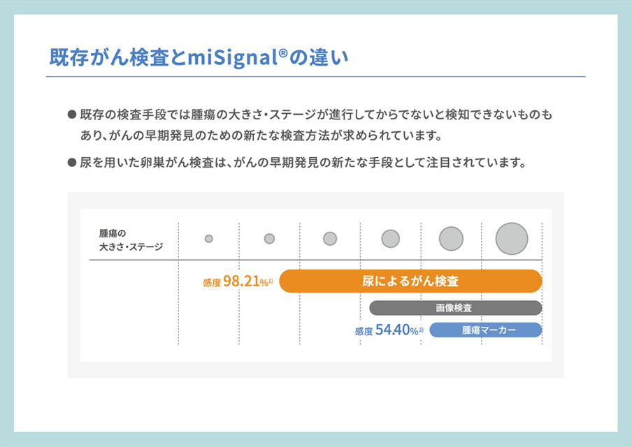 尿によるがん検査で早期がんの発見が可能です